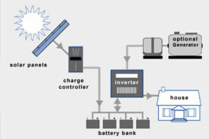 Off Grid System