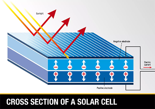 CROSS SECTION OF A SOL AR CELL